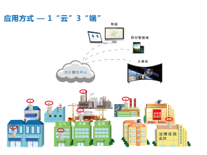 揚(yáng)塵在線監(jiān)測(cè)系統(tǒng)介紹